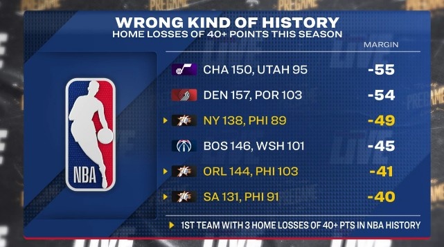 世界杯官方直播软件-本赛季主场至少净负40分球队：76人3次&amp;NBA历史首队 爵拓奇在列