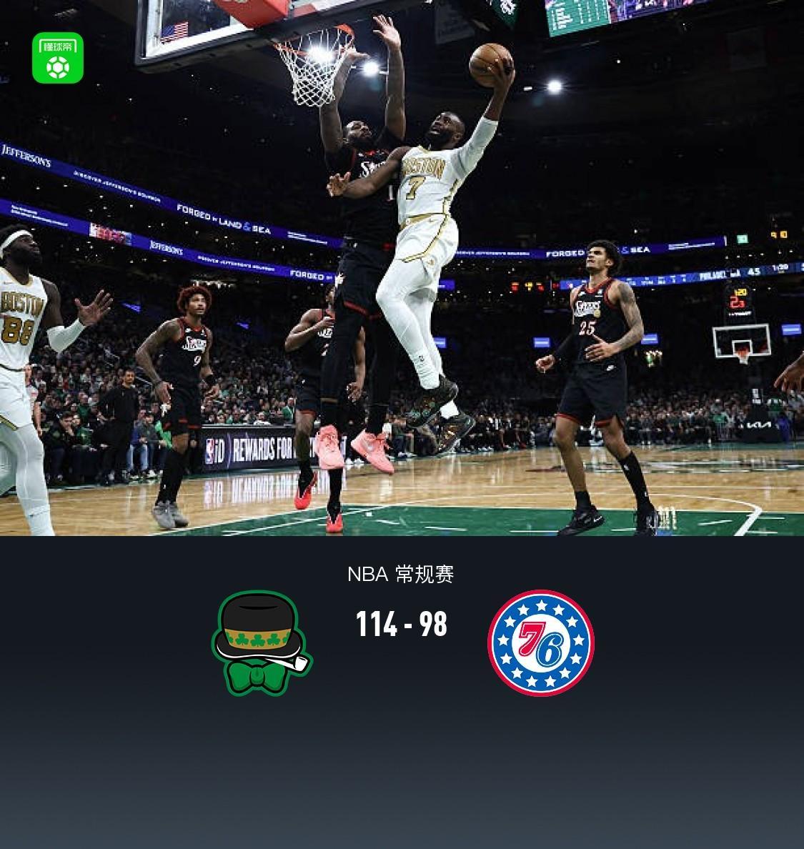 凯尔特人114-98力克76人,布朗27+8+8,马克西空砍33分